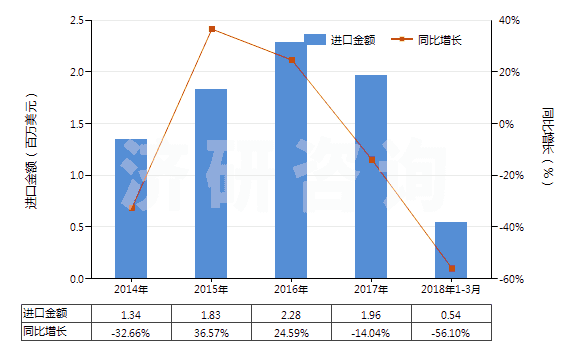 2014-2018年3月中國(guó)電極用碳糊及爐襯用的類似糊(HS38013000)進(jìn)口總額及增速統(tǒng)計(jì)